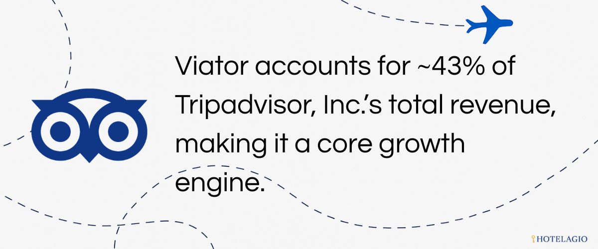 Viator accounts for ~43% of Tripadvisor, Inc.’s total revenue, making it a core growth engine.