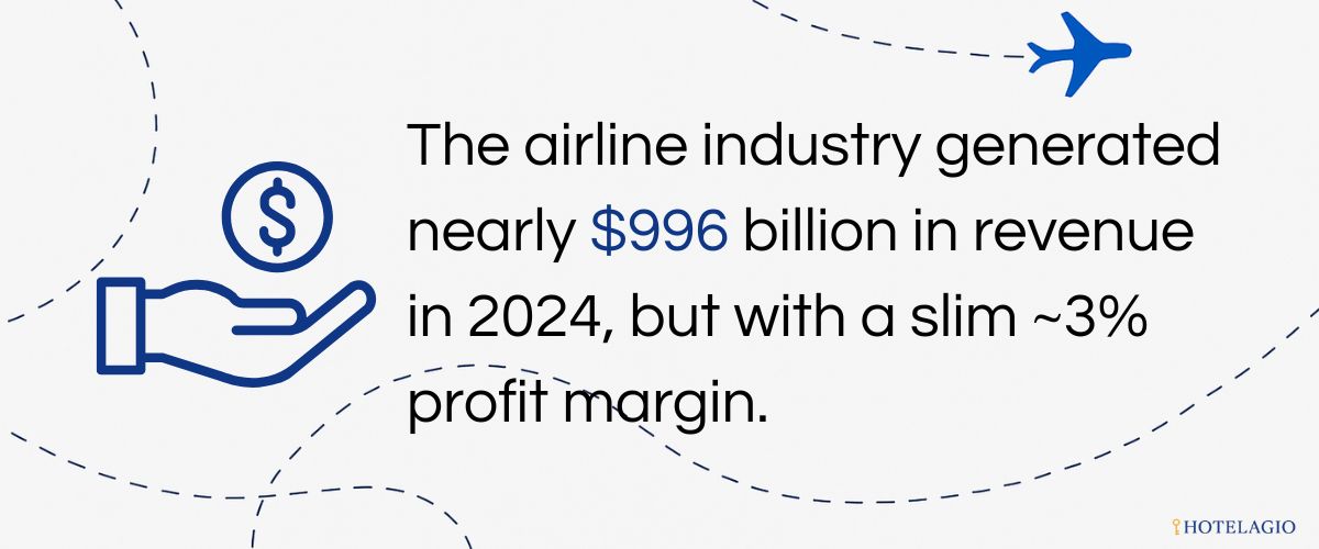 The airline industry generated nearly $996 billion in revenue in 2024, but with a slim ~3% profit margin.