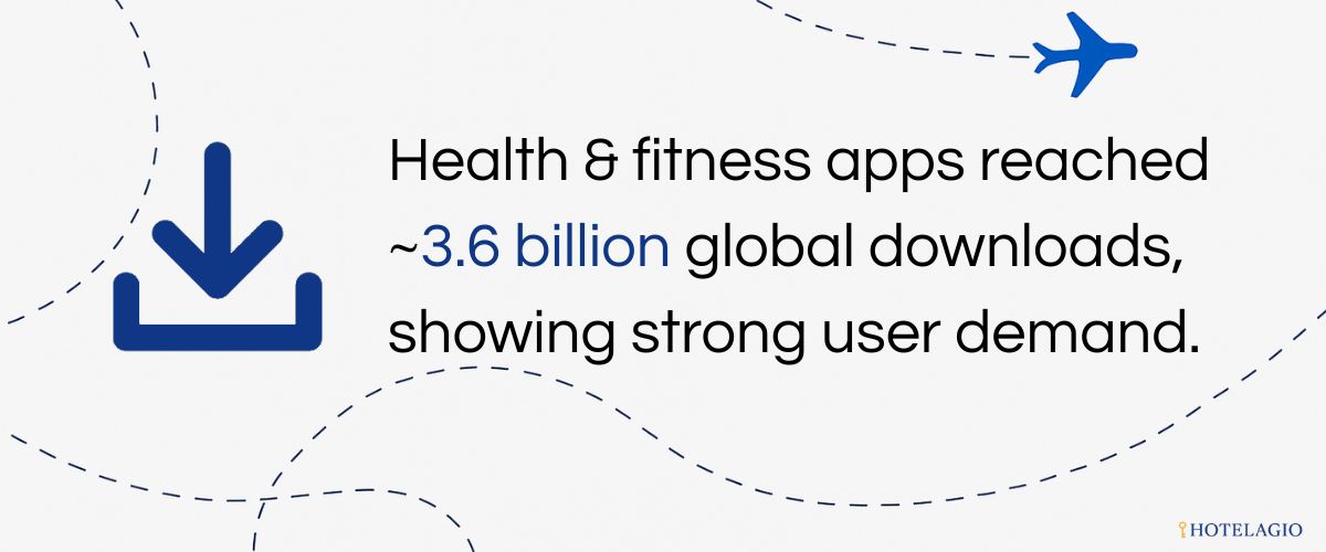 Health & fitness apps reached ~3.6 billion global downloads, showing strong user demand.