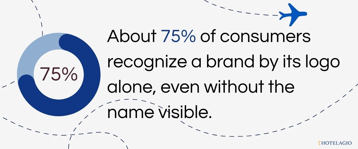 About 75% of consumers recognize a brand by its logo alone, even without the name visible.