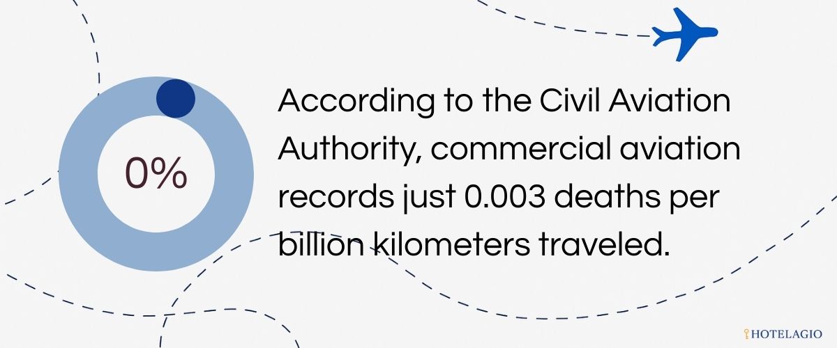 0.003 Fatalities per Billion km.According to the Civil Aviation Authority, commercial aviation records just 0.003 deaths per billion kilometers traveled.