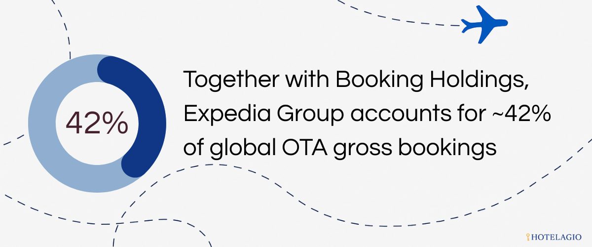 Together with Booking Holdings, Expedia Group accounts for ~42% of global OTA gross bookings