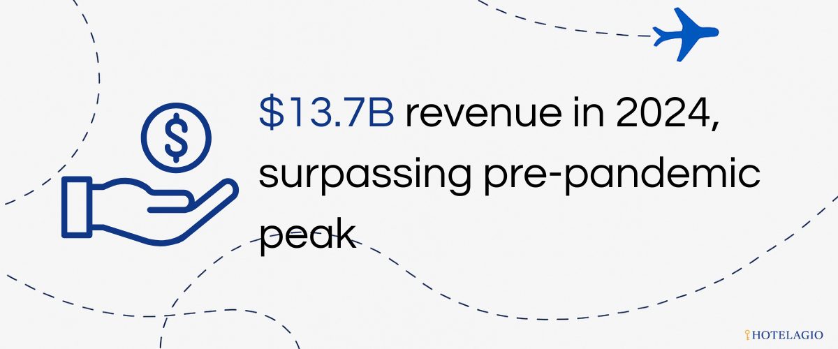 $13.7B revenue in 2024, surpassing pre-pandemic peak