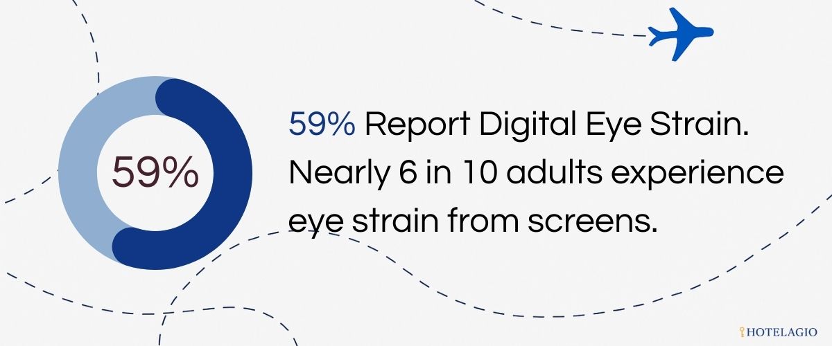 Nearly 6 in 10 adults experience eye strain from screens.
