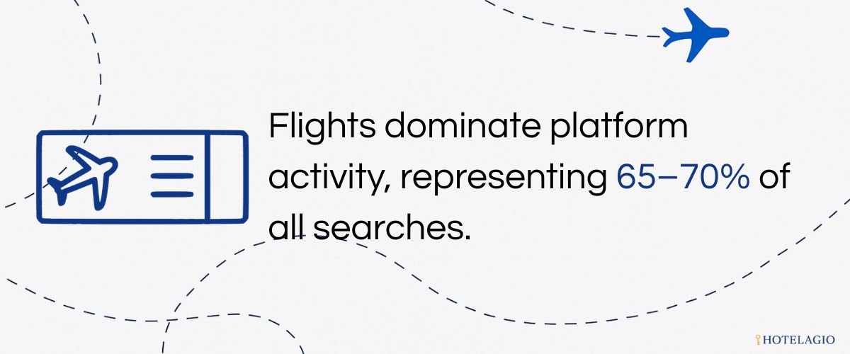 Flights dominate platform activity, representing ~65–70% of all searches.