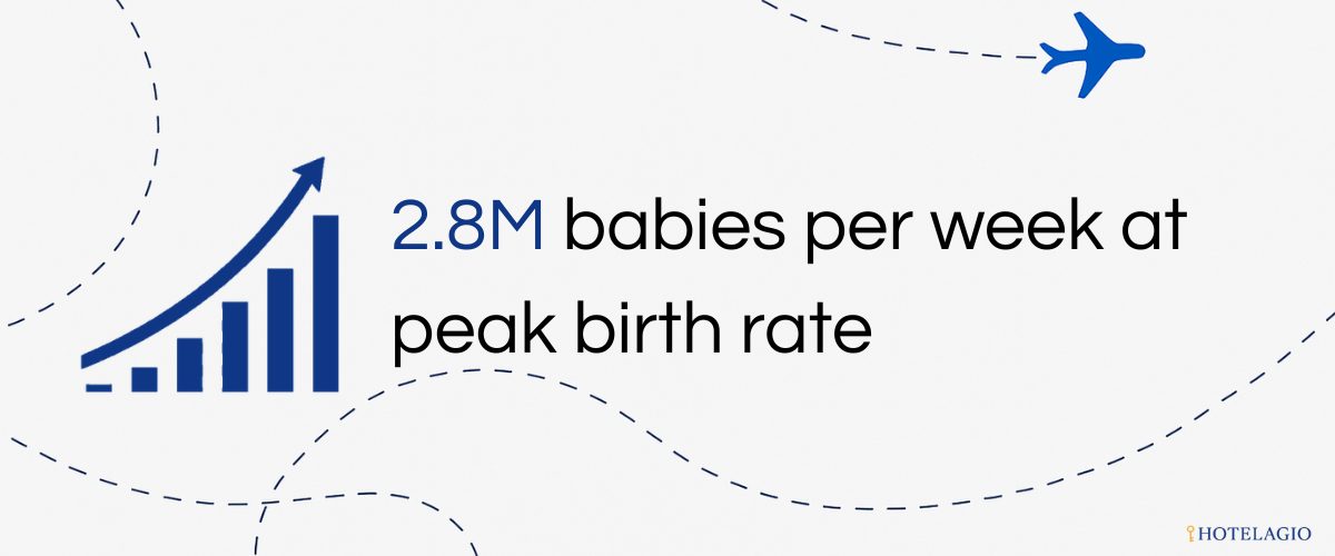 2.8M babies per week at peak birth rate