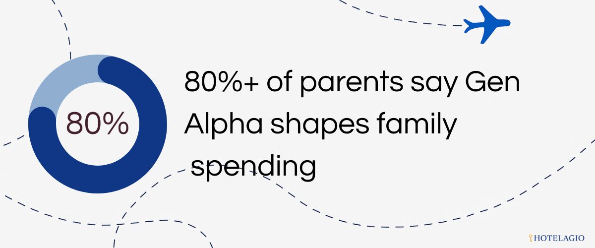 80%+ of parents say Gen Alpha shapes family spending