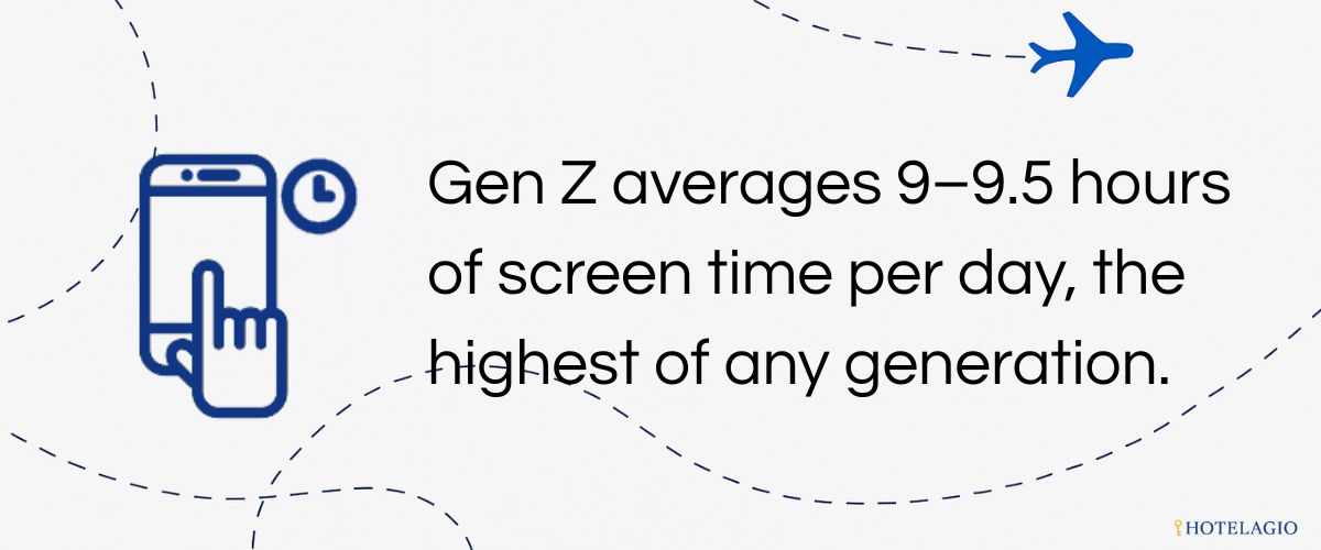 Gen Z averages 9–9.5 hours of screen time per day, the highest of any generation.
