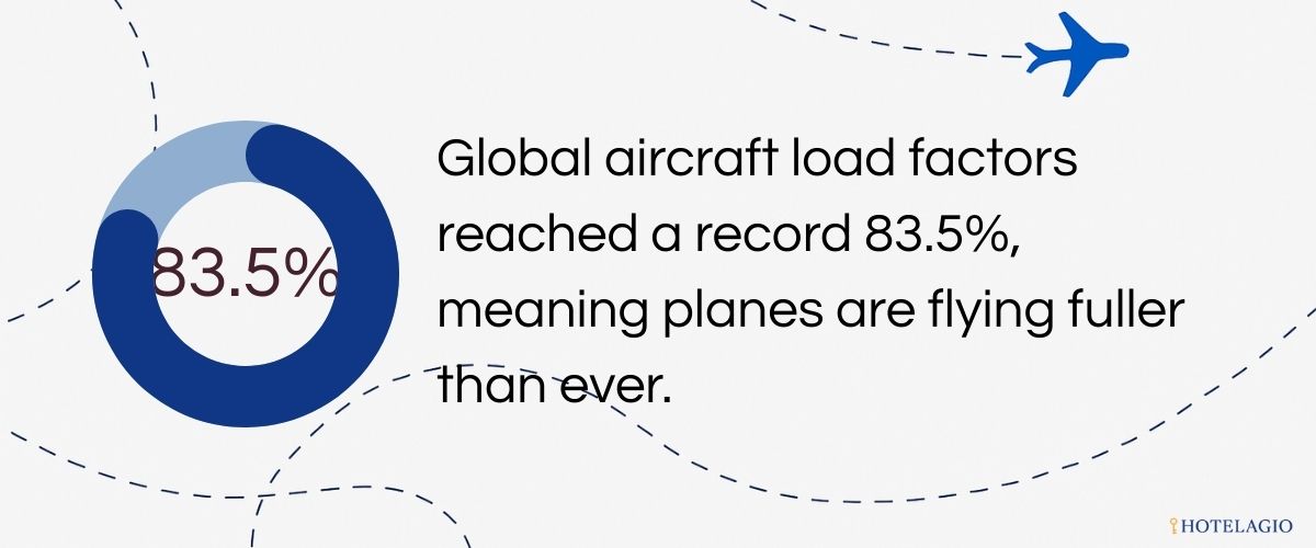 Record 83.5% Load Factor. 
