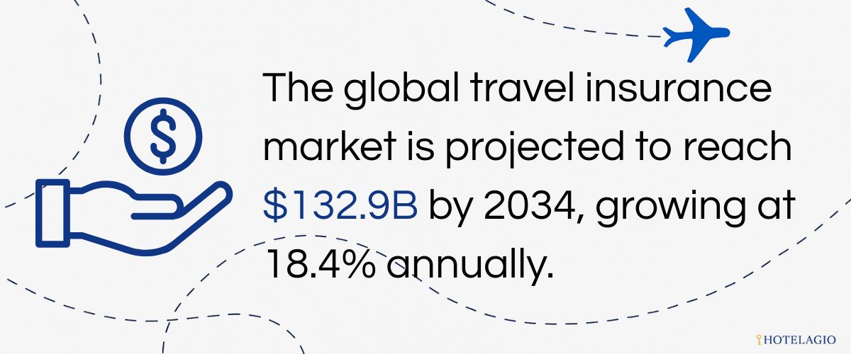 The global travel insurance market is projected to reach $132.9B by 2034, growing at 18.4% annually.