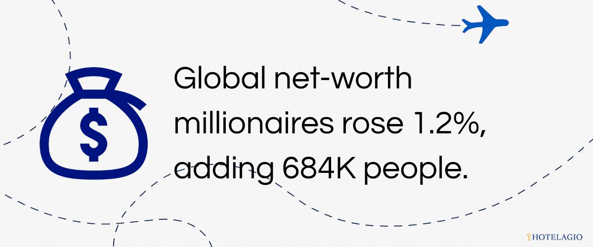 +684,000 New Millionaires (2024)