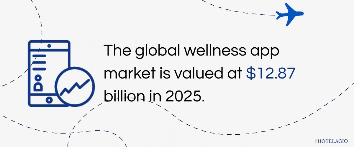 The global wellness app market is valued at $12.87 billion in 2025.