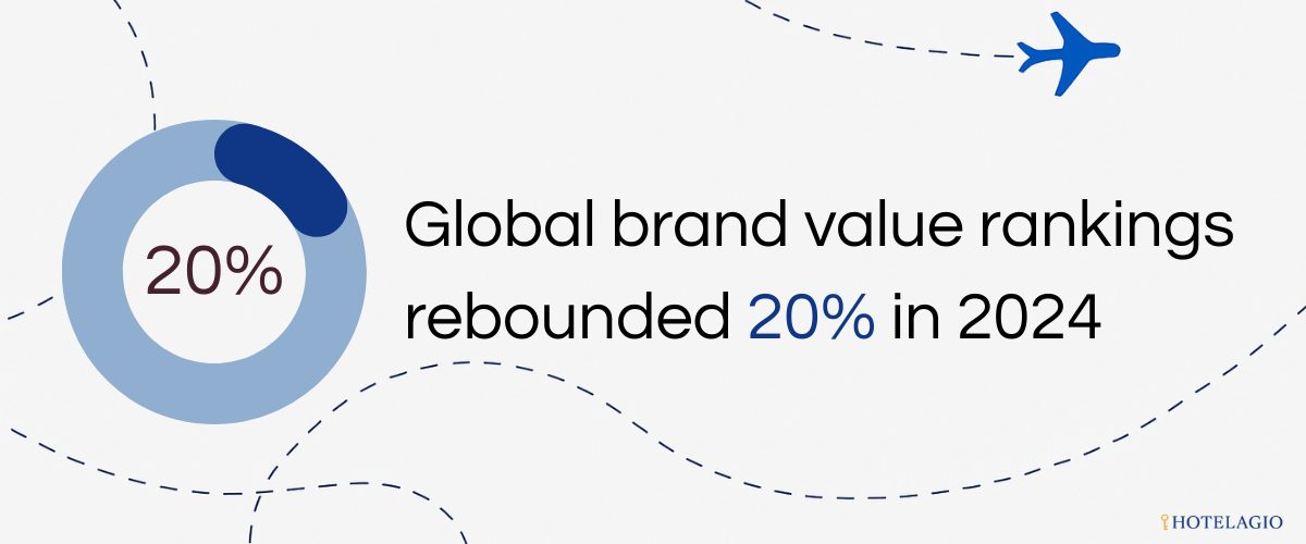 Global brand value rankings rebounded ~20% in 2024