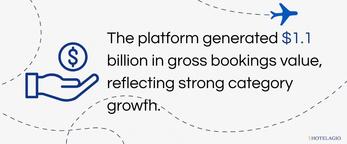 The platform generated ~$1.1 billion in gross bookings value, reflecting strong category growth.