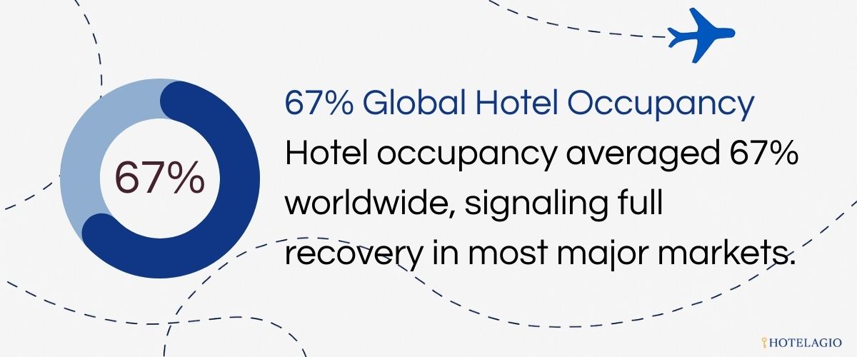 Hotel occupancy averaged 67% worldwide, signaling full recovery in most major markets.