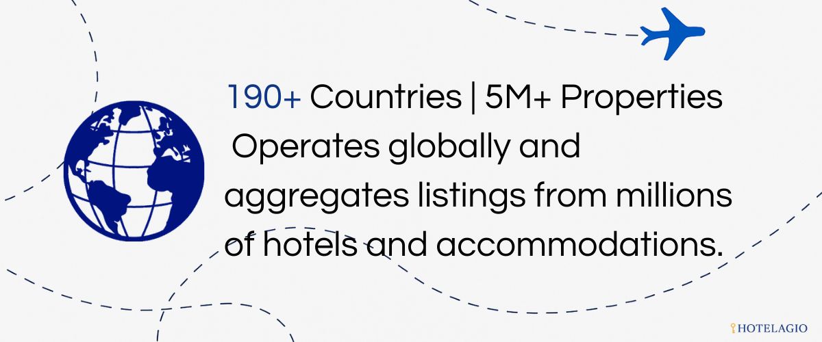 Operates globally and aggregates listings from millions of hotels and accommodations.