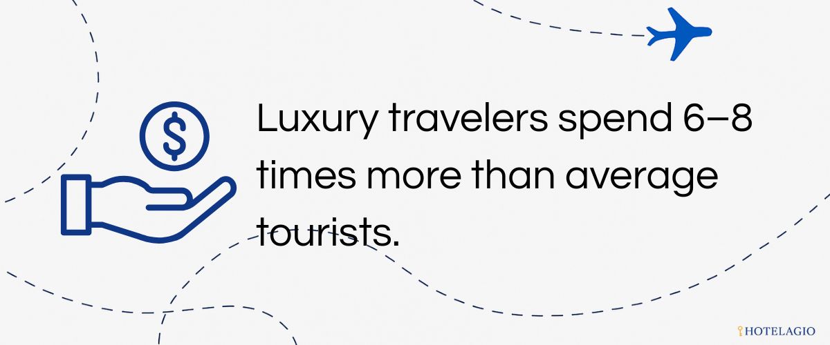Luxury travelers spend 6–8 times more than average tourists.