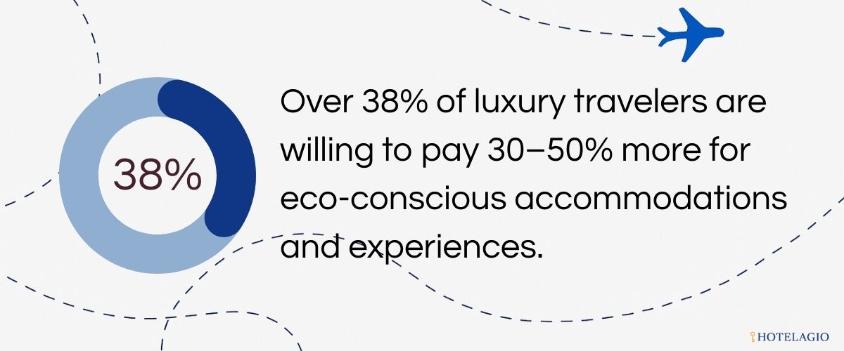 Over 38% of luxury travelers are willing to pay 30–50% more for eco-conscious accommodations and experiences.