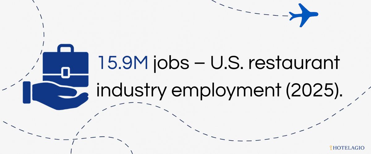 The U.S. restaurant industry is expected to employ 15.9M people by end of 2025, making it one of the country’s largest private employers.