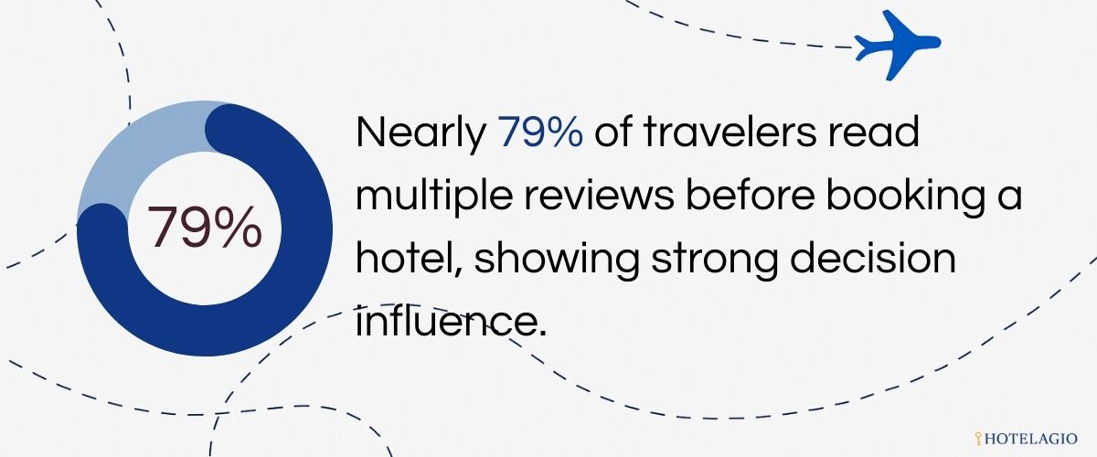Nearly 79% of travelers read multiple reviews before booking a hotel, showing strong decision influence.