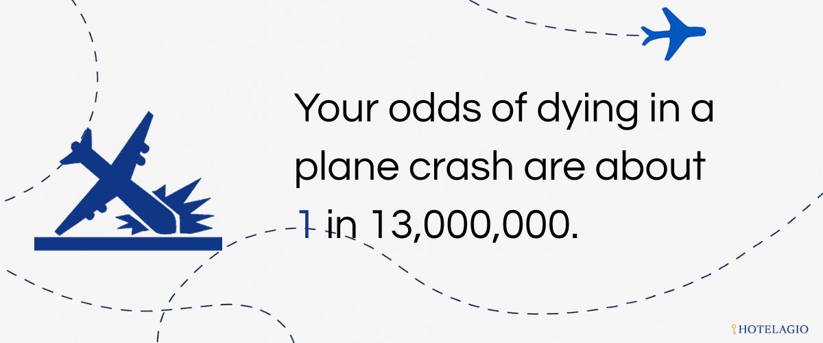 1 in 13 Million. Your odds of dying in a plane crash are about 1 in 13,000,000.