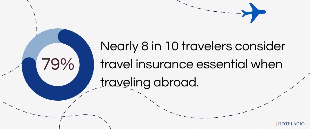 79% Say It’s Essential for International Trips. Nearly 8 in 10 travelers consider travel insurance essential when traveling abroad.