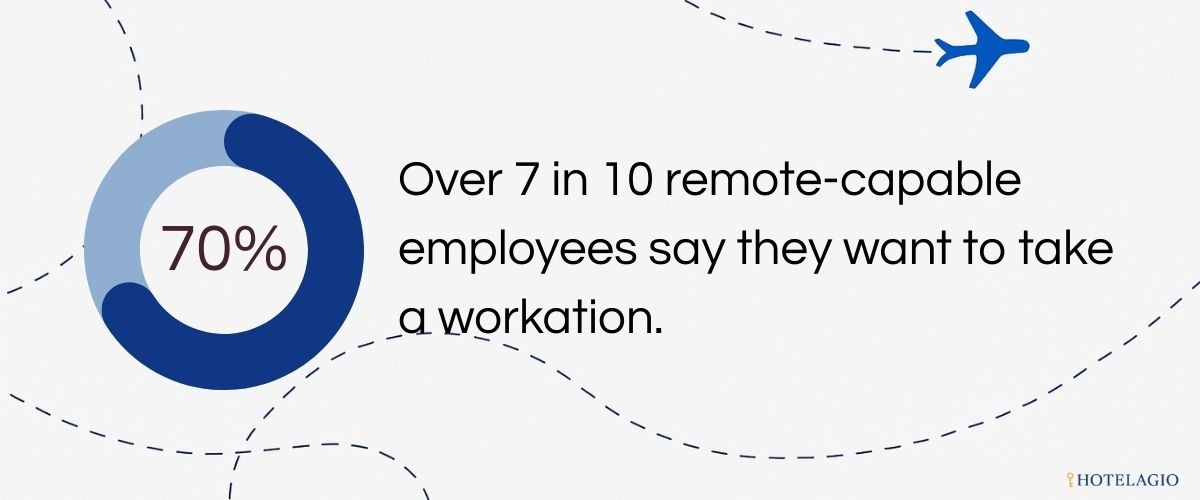 70% Want a Workation. Over 7 in 10 remote-capable employees say they want to take a workation.