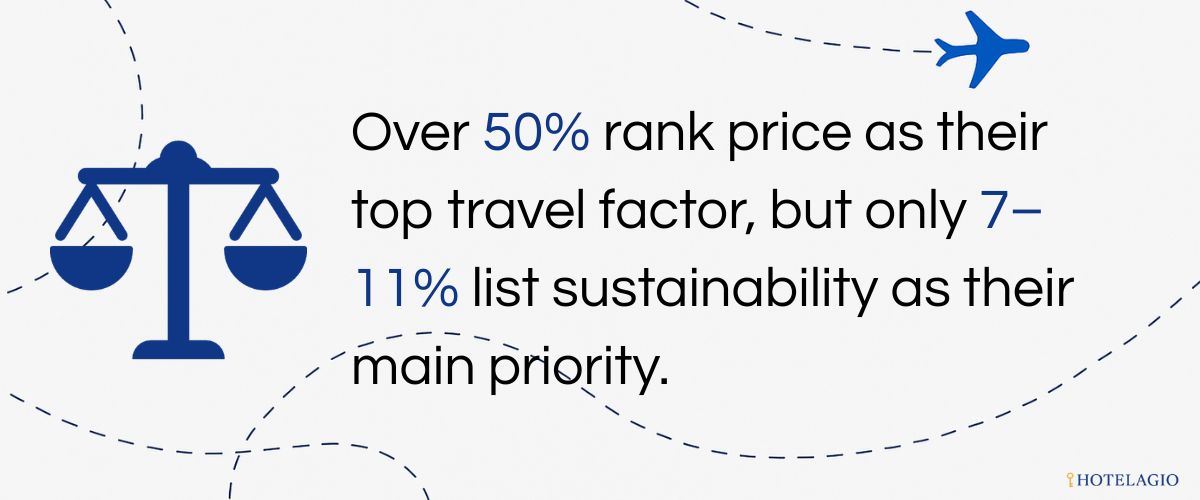 Over 50% rank price as their top travel factor, but only 7–11% list sustainability as their main priority.
