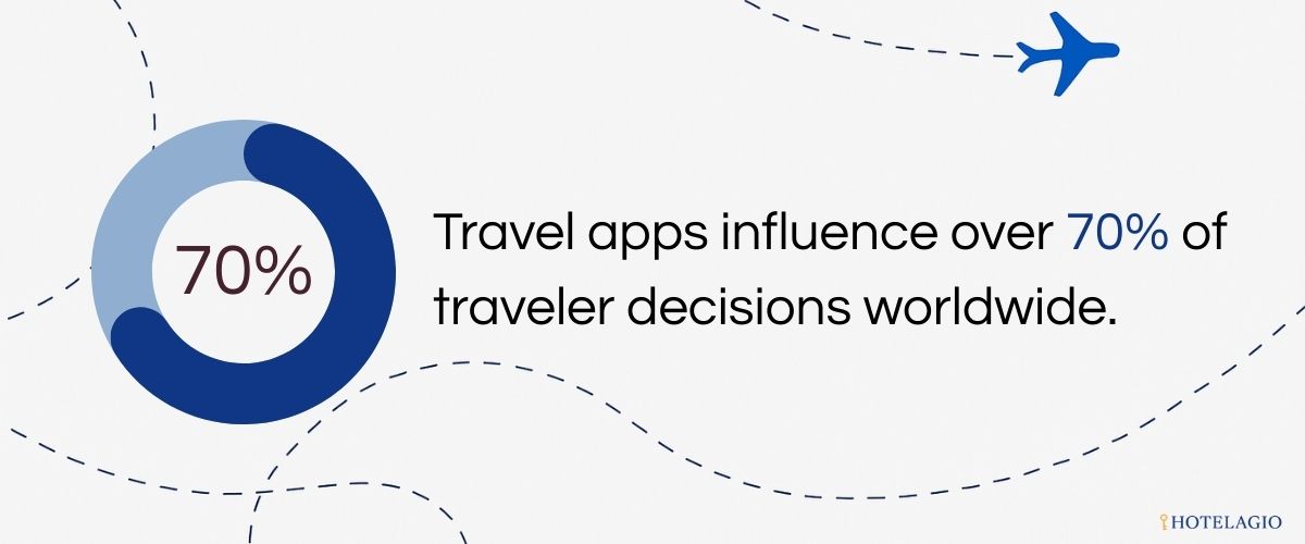 Travel apps influence over 70% of traveler decisions worldwide.