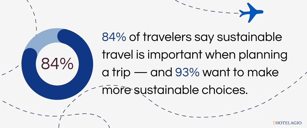 84% of travelers say sustainable travel is important when planning a trip — and 93% want to make more sustainable choices.