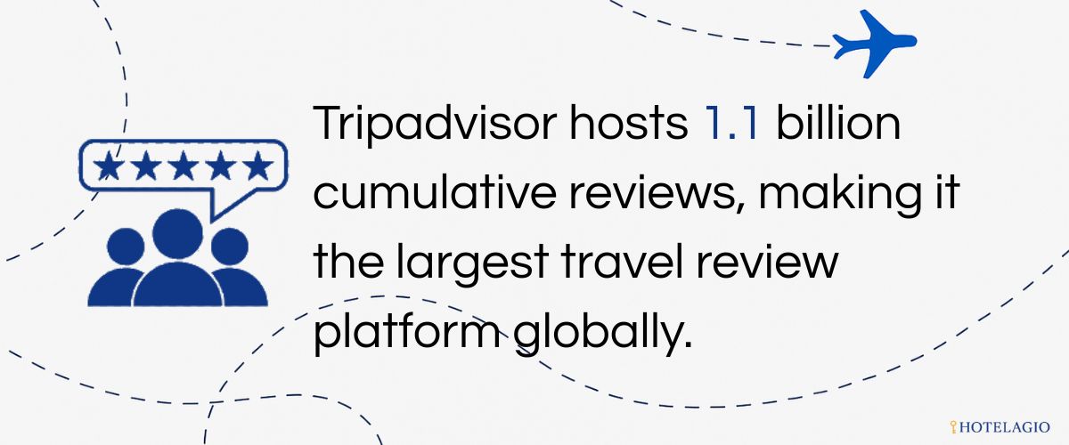 Tripadvisor hosts ~1.1 billion cumulative reviews, making it the largest travel review platform globally.