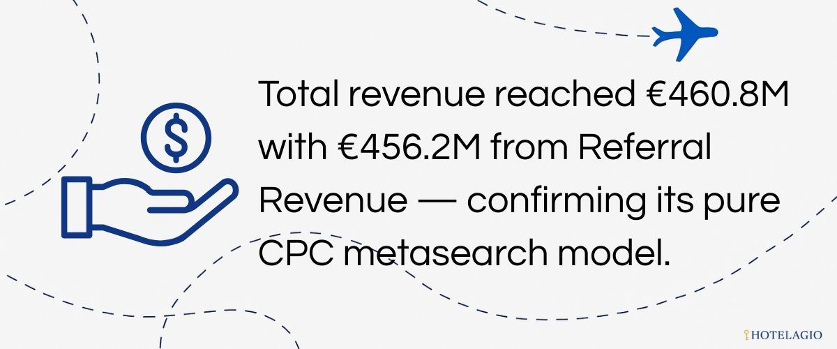 Total revenue reached €460.8M (−5% YoY), with €456.2M from Referral Revenue — confirming its pure CPC metasearch model.€23.7M Net Loss (Improved)