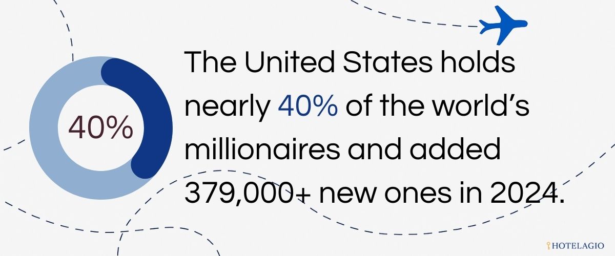 The United States holds nearly 40% of the world’s millionaires and added 379,000+ new ones in 2024.