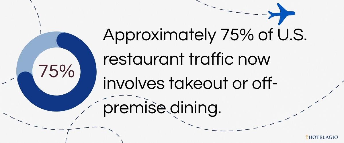 75% Off-Premise TrafficApproximately 75% of U.S. restaurant traffic now involves takeout or off-premise dining.